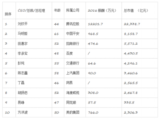 腾讯片区经理收入（腾讯部门经理工资多少）-图2