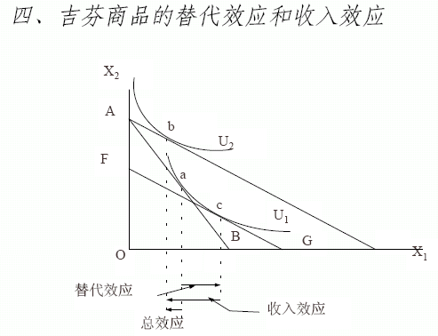 吉芬商品的收入效应（吉芬商品的收入效应和替代效应图像和解释）-图2