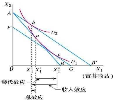 吉芬商品的收入效应（吉芬商品的收入效应和替代效应图像和解释）-图3