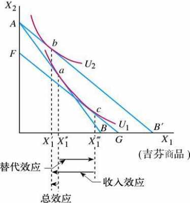 吉芬商品的收入效应（吉芬商品的收入效应和替代效应图像和解释）-图1