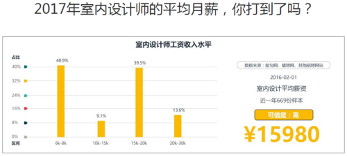 室内设计专业收入（室内设计就业工资多少）-图1