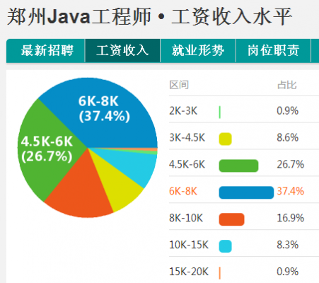 javaphp收入（java工资水平）-图2