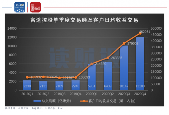 富途证券收入（富途证券收入多少）-图2