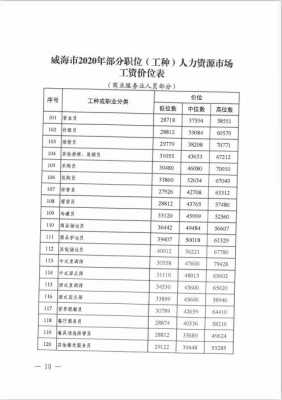 威海各职业月均收入（威海工资平均水平）-图2