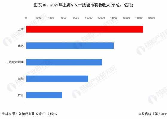 上海地税收入（上海2020年地方税收）-图3