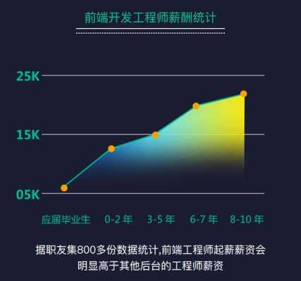 网页前端制作收入（做网页前端设计工作工资多少）-图3