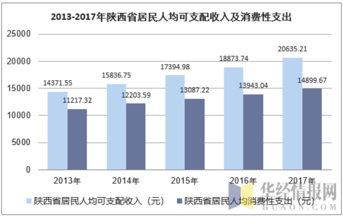 2017年陕西收入（陕西省2017年人均可支配收入）-图2