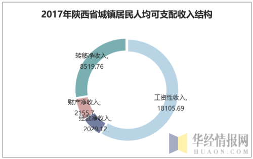 2017年陕西收入（陕西省2017年人均可支配收入）-图1