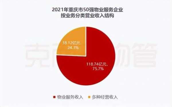 重庆物业公司收入（重庆物业上班多少钱）-图2