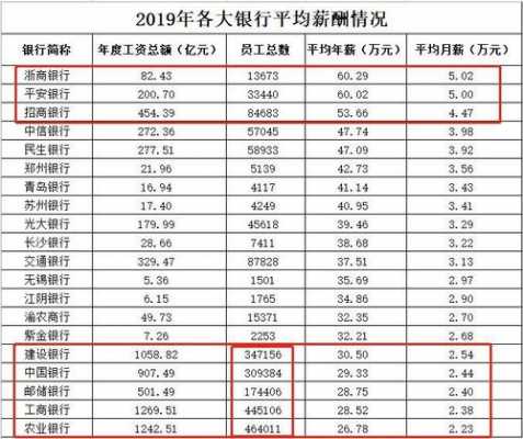 珠海村镇银行员工收入（村镇银行基本工资）-图1