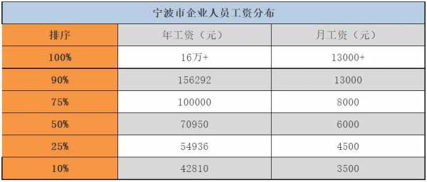 宁波工资收入（宁波工资收入排行榜）-图1