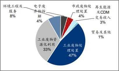 危废收入（危废行业收入确认）-图1