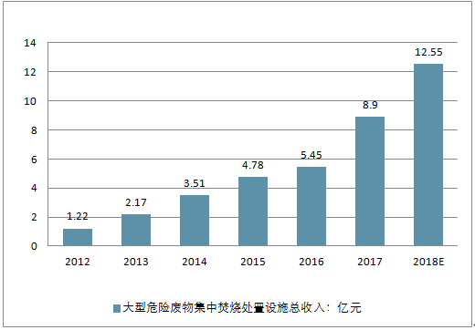 危废收入（危废行业收入确认）-图2