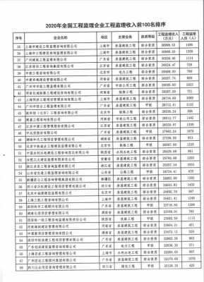 全国监理收入排名（全国监理排行）-图1