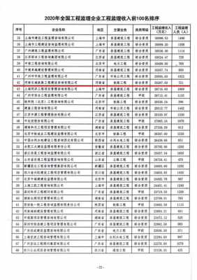 全国监理收入排名（全国监理排行）-图2