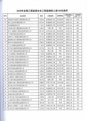 全国监理收入排名（全国监理排行）-图3