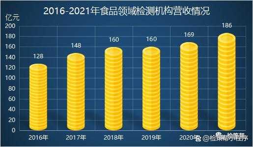 食品检测收入（食品检测机构工资）-图1