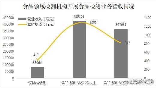 食品检测收入（食品检测机构工资）-图2