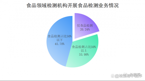 食品检测收入（食品检测机构工资）-图3