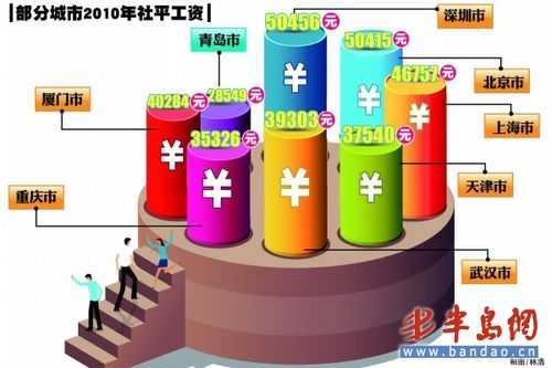 青岛高收入职业（青岛收入比例）-图3