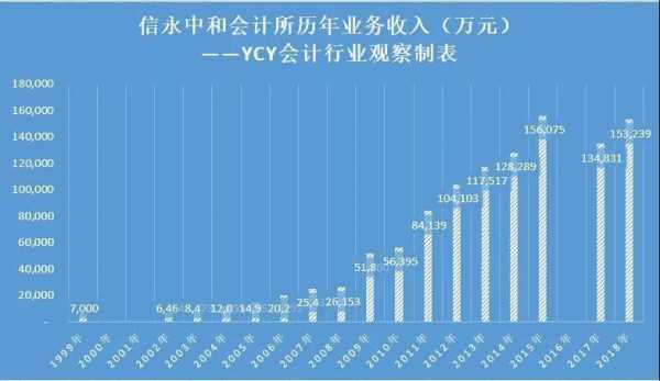 信永中和收入（信永中和年收入）-图3