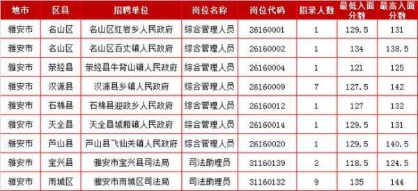 雅安公务员收入（雅安市公务员待遇怎么样）-图3