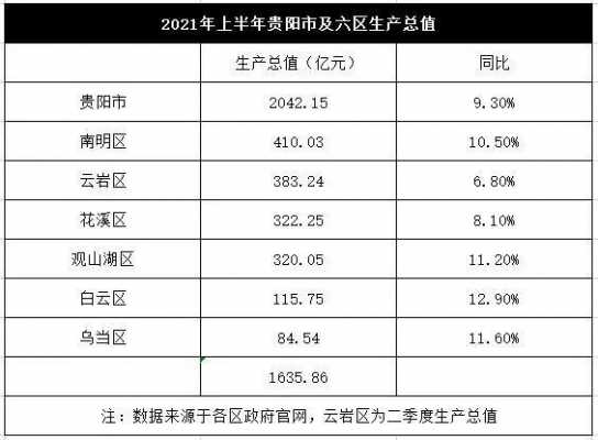 云岩区财政收入2019（云岩区2019年gdp）-图1