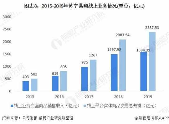 苏宁易购收入（苏宁易购收入来源分析）-图1