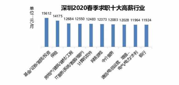 深圳收入最高的职业（深圳收入高的行业）-图3