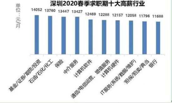 深圳收入最高的职业（深圳收入高的行业）-图1