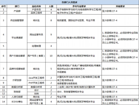 校招专员收入（校招专员一般负责什么）-图1