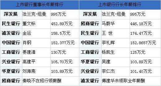 银行行长的收入（银行行长的收入来源）-图1