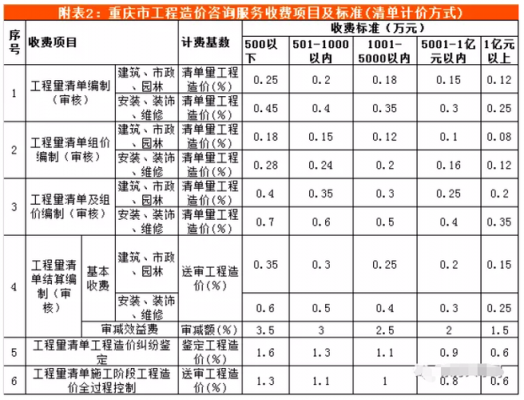 重庆工程造价收入（重庆工程造价收入多少）-图3