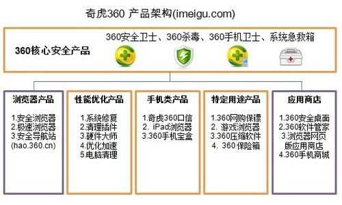 360奇虎收入（奇虎360主要盈利模式）-图3