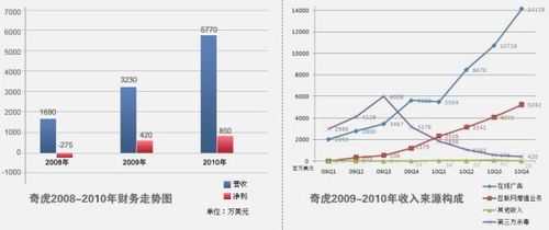 360奇虎收入（奇虎360主要盈利模式）-图1