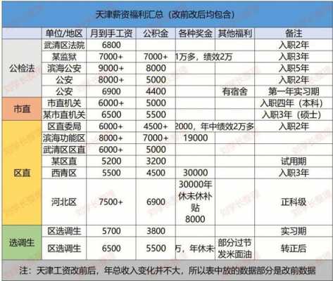 天津收入3000元岗位（天津工资3500）-图1