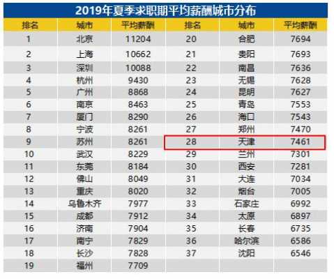 天津收入3000元岗位（天津工资3500）-图3