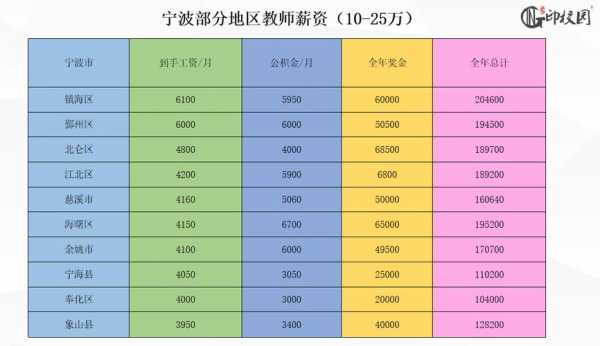 宁波教师收入（宁波教师收入还可以吗）-图2