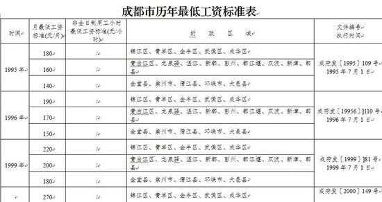 成都市最低收入（成都市最低收入标准2020是多少）-图1