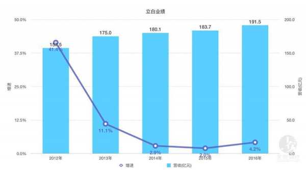 立白集团营业收入（立白集团年收入）-图1