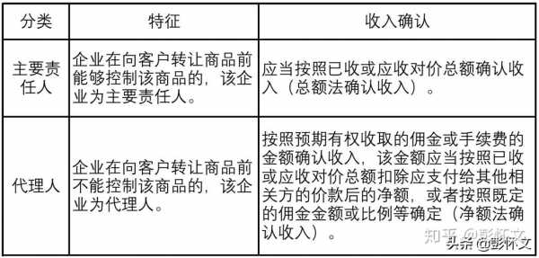 收入准则不适用（收入准则不适用的情形）-图2