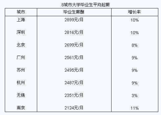 南京高收入职业（南京收入标准）-图1