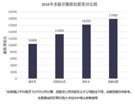 东方航空工资收入（东方航空公司工资多少）-图1