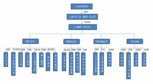 上汽集团收入组成（上汽集团收入构成）-图3