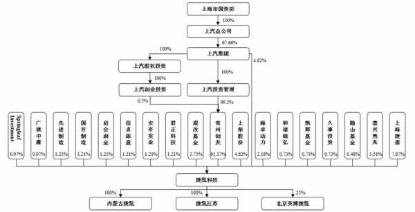 上汽集团收入组成（上汽集团收入构成）-图1