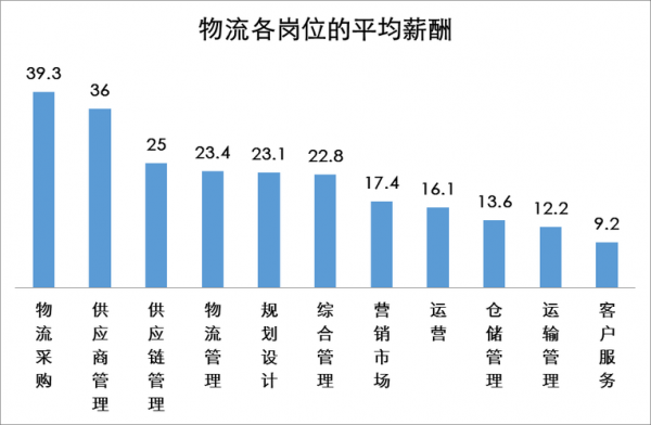 快递公司管理职收入（快递公司薪酬体系）-图1