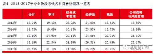 cpa会计收入（cpa会计收入的分类有哪些）-图3