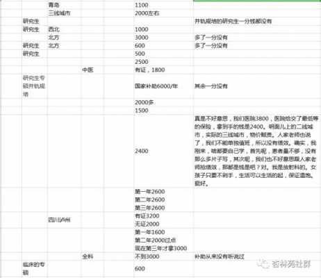 广西规培收入（广西规培医生有工资是多少）-图3