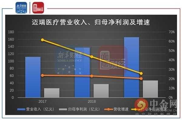 迈瑞收入（迈瑞收入对比）-图1