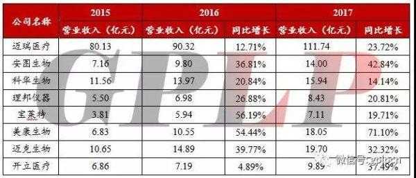 迈瑞收入（迈瑞收入对比）-图2